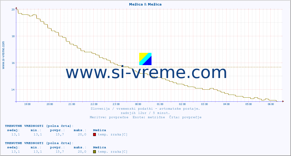 POVPREČJE :: Mežica & Mežica :: temp. zraka | vlaga | smer vetra | hitrost vetra | sunki vetra | tlak | padavine | sonce | temp. tal  5cm | temp. tal 10cm | temp. tal 20cm | temp. tal 30cm | temp. tal 50cm :: zadnji dan / 5 minut.