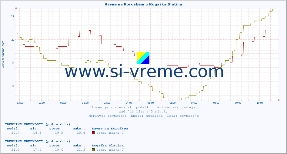 POVPREČJE :: Ravne na Koroškem & Rogaška Slatina :: temp. zraka | vlaga | smer vetra | hitrost vetra | sunki vetra | tlak | padavine | sonce | temp. tal  5cm | temp. tal 10cm | temp. tal 20cm | temp. tal 30cm | temp. tal 50cm :: zadnji dan / 5 minut.