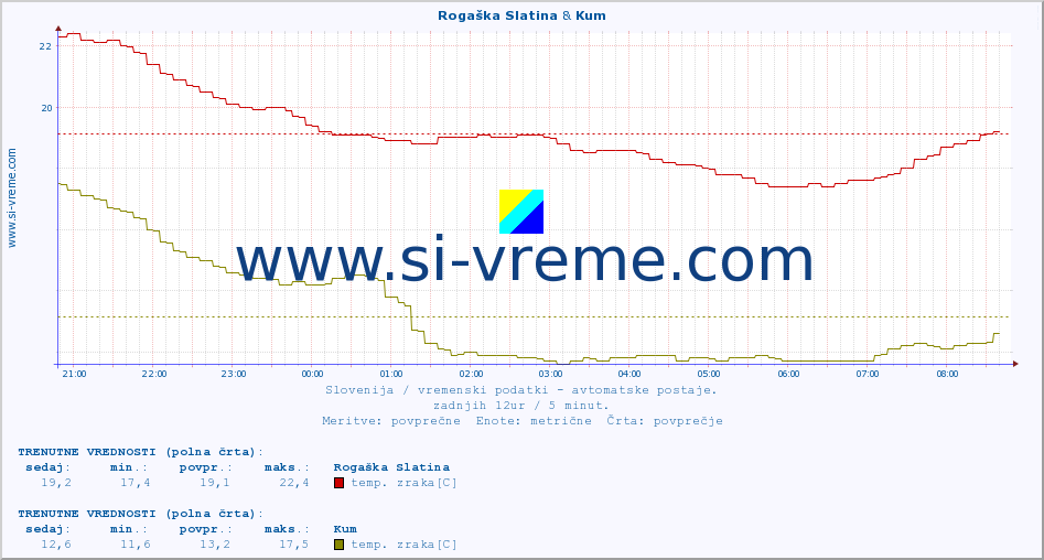 POVPREČJE :: Rogaška Slatina & Kum :: temp. zraka | vlaga | smer vetra | hitrost vetra | sunki vetra | tlak | padavine | sonce | temp. tal  5cm | temp. tal 10cm | temp. tal 20cm | temp. tal 30cm | temp. tal 50cm :: zadnji dan / 5 minut.