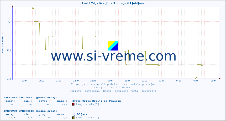 POVPREČJE :: Sveti Trije Kralji na Pohorju & Ljubljana :: temp. zraka | vlaga | smer vetra | hitrost vetra | sunki vetra | tlak | padavine | sonce | temp. tal  5cm | temp. tal 10cm | temp. tal 20cm | temp. tal 30cm | temp. tal 50cm :: zadnji dan / 5 minut.