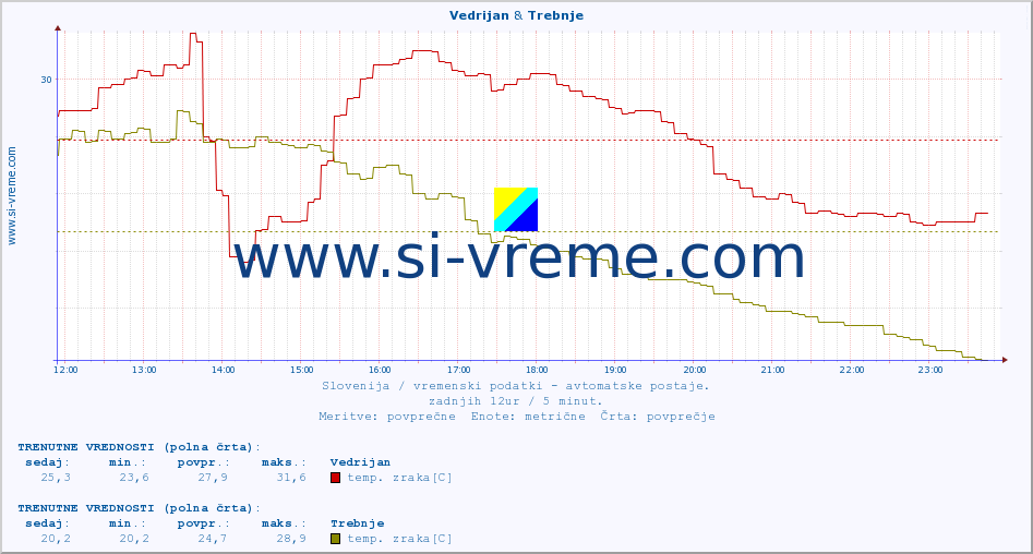 POVPREČJE :: Vedrijan & Trebnje :: temp. zraka | vlaga | smer vetra | hitrost vetra | sunki vetra | tlak | padavine | sonce | temp. tal  5cm | temp. tal 10cm | temp. tal 20cm | temp. tal 30cm | temp. tal 50cm :: zadnji dan / 5 minut.