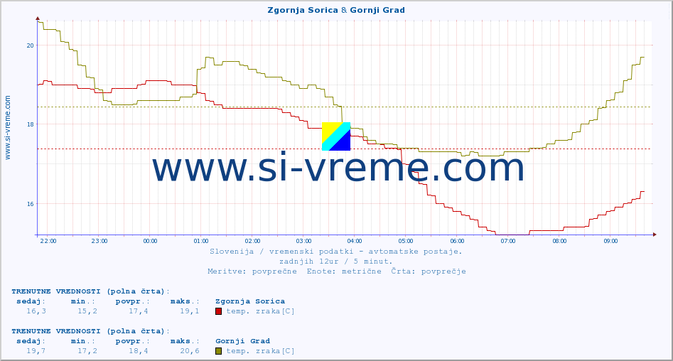 POVPREČJE :: Zgornja Sorica & Gornji Grad :: temp. zraka | vlaga | smer vetra | hitrost vetra | sunki vetra | tlak | padavine | sonce | temp. tal  5cm | temp. tal 10cm | temp. tal 20cm | temp. tal 30cm | temp. tal 50cm :: zadnji dan / 5 minut.