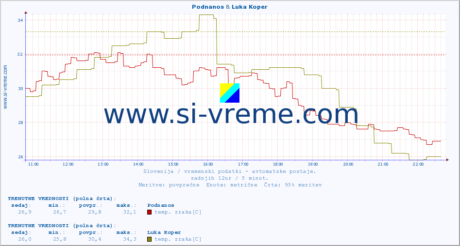 POVPREČJE :: Podnanos & Luka Koper :: temp. zraka | vlaga | smer vetra | hitrost vetra | sunki vetra | tlak | padavine | sonce | temp. tal  5cm | temp. tal 10cm | temp. tal 20cm | temp. tal 30cm | temp. tal 50cm :: zadnji dan / 5 minut.