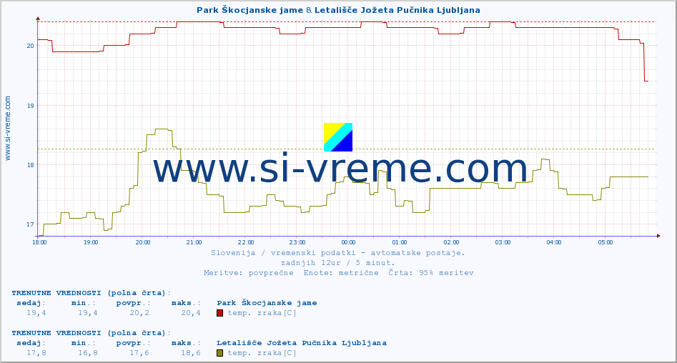 POVPREČJE :: Park Škocjanske jame & Letališče Jožeta Pučnika Ljubljana :: temp. zraka | vlaga | smer vetra | hitrost vetra | sunki vetra | tlak | padavine | sonce | temp. tal  5cm | temp. tal 10cm | temp. tal 20cm | temp. tal 30cm | temp. tal 50cm :: zadnji dan / 5 minut.