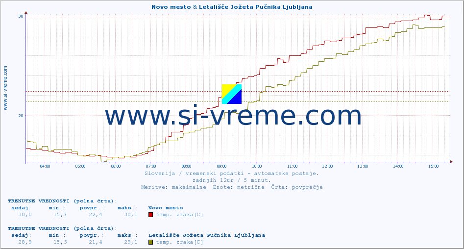 POVPREČJE :: Novo mesto & Letališče Jožeta Pučnika Ljubljana :: temp. zraka | vlaga | smer vetra | hitrost vetra | sunki vetra | tlak | padavine | sonce | temp. tal  5cm | temp. tal 10cm | temp. tal 20cm | temp. tal 30cm | temp. tal 50cm :: zadnji dan / 5 minut.