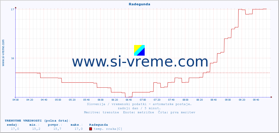 POVPREČJE :: Radegunda :: temp. zraka | vlaga | smer vetra | hitrost vetra | sunki vetra | tlak | padavine | sonce | temp. tal  5cm | temp. tal 10cm | temp. tal 20cm | temp. tal 30cm | temp. tal 50cm :: zadnji dan / 5 minut.