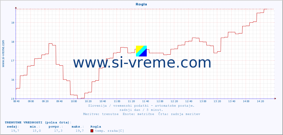 POVPREČJE :: Rogla :: temp. zraka | vlaga | smer vetra | hitrost vetra | sunki vetra | tlak | padavine | sonce | temp. tal  5cm | temp. tal 10cm | temp. tal 20cm | temp. tal 30cm | temp. tal 50cm :: zadnji dan / 5 minut.