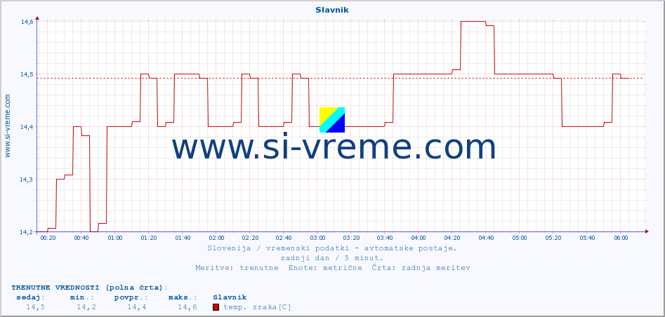 POVPREČJE :: Slavnik :: temp. zraka | vlaga | smer vetra | hitrost vetra | sunki vetra | tlak | padavine | sonce | temp. tal  5cm | temp. tal 10cm | temp. tal 20cm | temp. tal 30cm | temp. tal 50cm :: zadnji dan / 5 minut.