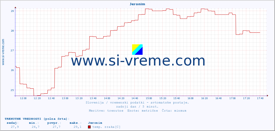 POVPREČJE :: Jeronim :: temp. zraka | vlaga | smer vetra | hitrost vetra | sunki vetra | tlak | padavine | sonce | temp. tal  5cm | temp. tal 10cm | temp. tal 20cm | temp. tal 30cm | temp. tal 50cm :: zadnji dan / 5 minut.