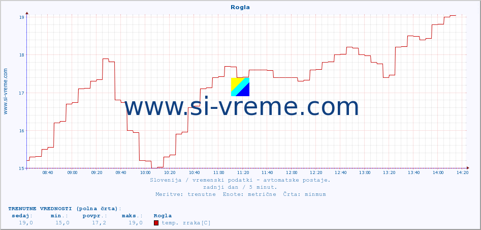 POVPREČJE :: Rogla :: temp. zraka | vlaga | smer vetra | hitrost vetra | sunki vetra | tlak | padavine | sonce | temp. tal  5cm | temp. tal 10cm | temp. tal 20cm | temp. tal 30cm | temp. tal 50cm :: zadnji dan / 5 minut.