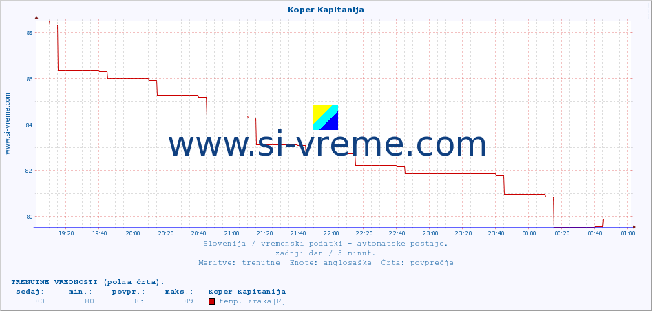 POVPREČJE :: Koper Kapitanija :: temp. zraka | vlaga | smer vetra | hitrost vetra | sunki vetra | tlak | padavine | sonce | temp. tal  5cm | temp. tal 10cm | temp. tal 20cm | temp. tal 30cm | temp. tal 50cm :: zadnji dan / 5 minut.