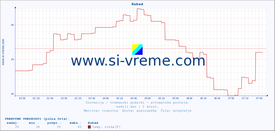 POVPREČJE :: Kubed :: temp. zraka | vlaga | smer vetra | hitrost vetra | sunki vetra | tlak | padavine | sonce | temp. tal  5cm | temp. tal 10cm | temp. tal 20cm | temp. tal 30cm | temp. tal 50cm :: zadnji dan / 5 minut.