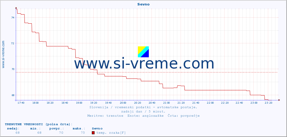 POVPREČJE :: Sevno :: temp. zraka | vlaga | smer vetra | hitrost vetra | sunki vetra | tlak | padavine | sonce | temp. tal  5cm | temp. tal 10cm | temp. tal 20cm | temp. tal 30cm | temp. tal 50cm :: zadnji dan / 5 minut.