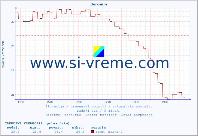 POVPREČJE :: Jeronim :: temp. zraka | vlaga | smer vetra | hitrost vetra | sunki vetra | tlak | padavine | sonce | temp. tal  5cm | temp. tal 10cm | temp. tal 20cm | temp. tal 30cm | temp. tal 50cm :: zadnji dan / 5 minut.