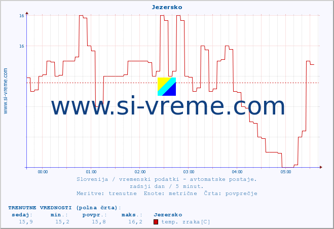 POVPREČJE :: Jezersko :: temp. zraka | vlaga | smer vetra | hitrost vetra | sunki vetra | tlak | padavine | sonce | temp. tal  5cm | temp. tal 10cm | temp. tal 20cm | temp. tal 30cm | temp. tal 50cm :: zadnji dan / 5 minut.