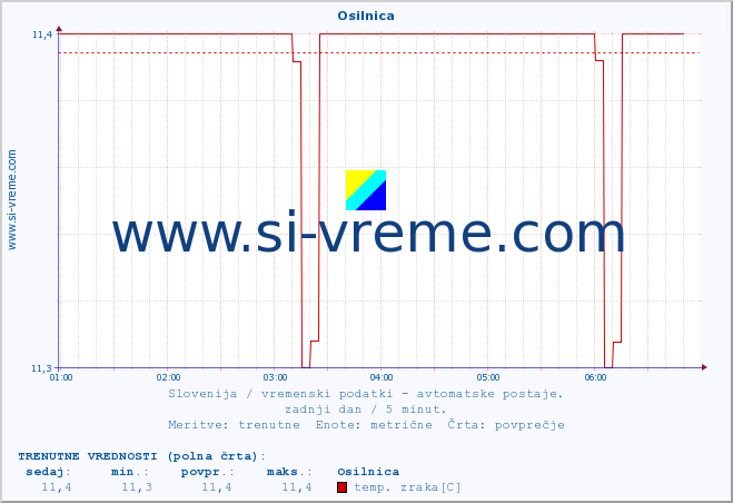 POVPREČJE :: Osilnica :: temp. zraka | vlaga | smer vetra | hitrost vetra | sunki vetra | tlak | padavine | sonce | temp. tal  5cm | temp. tal 10cm | temp. tal 20cm | temp. tal 30cm | temp. tal 50cm :: zadnji dan / 5 minut.