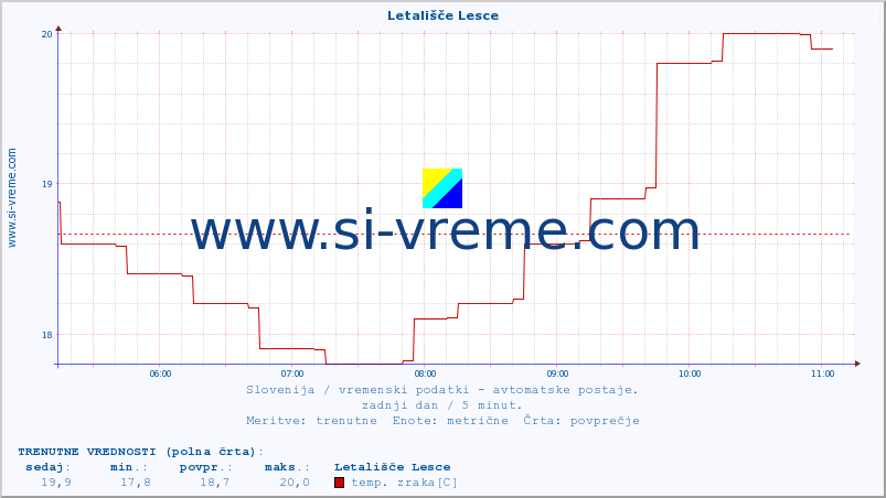 POVPREČJE :: Letališče Lesce :: temp. zraka | vlaga | smer vetra | hitrost vetra | sunki vetra | tlak | padavine | sonce | temp. tal  5cm | temp. tal 10cm | temp. tal 20cm | temp. tal 30cm | temp. tal 50cm :: zadnji dan / 5 minut.