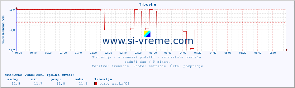 POVPREČJE :: Trbovlje :: temp. zraka | vlaga | smer vetra | hitrost vetra | sunki vetra | tlak | padavine | sonce | temp. tal  5cm | temp. tal 10cm | temp. tal 20cm | temp. tal 30cm | temp. tal 50cm :: zadnji dan / 5 minut.