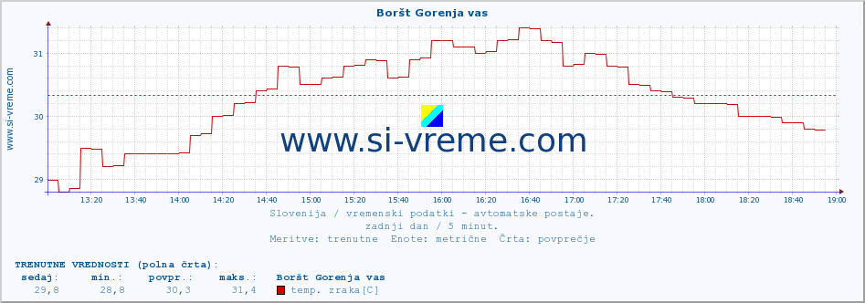 POVPREČJE :: Boršt Gorenja vas :: temp. zraka | vlaga | smer vetra | hitrost vetra | sunki vetra | tlak | padavine | sonce | temp. tal  5cm | temp. tal 10cm | temp. tal 20cm | temp. tal 30cm | temp. tal 50cm :: zadnji dan / 5 minut.