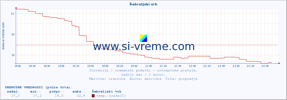 POVPREČJE :: Šebreljski vrh :: temp. zraka | vlaga | smer vetra | hitrost vetra | sunki vetra | tlak | padavine | sonce | temp. tal  5cm | temp. tal 10cm | temp. tal 20cm | temp. tal 30cm | temp. tal 50cm :: zadnji dan / 5 minut.