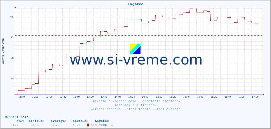  :: Logatec :: air temp. | humi- dity | wind dir. | wind speed | wind gusts | air pressure | precipi- tation | sun strength | soil temp. 5cm / 2in | soil temp. 10cm / 4in | soil temp. 20cm / 8in | soil temp. 30cm / 12in | soil temp. 50cm / 20in :: last day / 5 minutes.