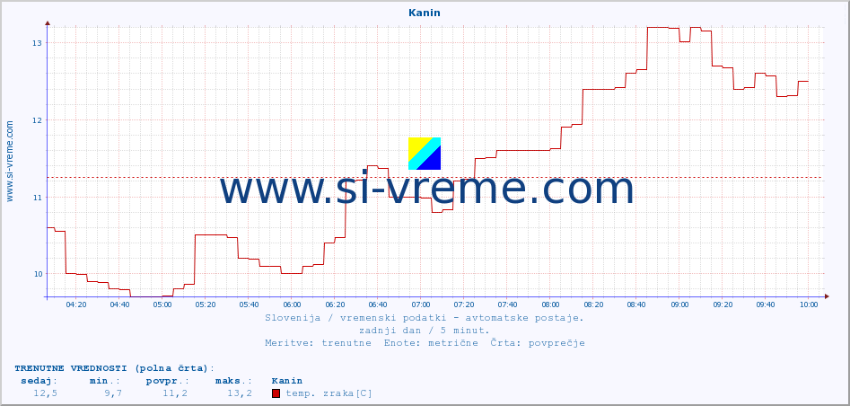 POVPREČJE :: Kanin :: temp. zraka | vlaga | smer vetra | hitrost vetra | sunki vetra | tlak | padavine | sonce | temp. tal  5cm | temp. tal 10cm | temp. tal 20cm | temp. tal 30cm | temp. tal 50cm :: zadnji dan / 5 minut.