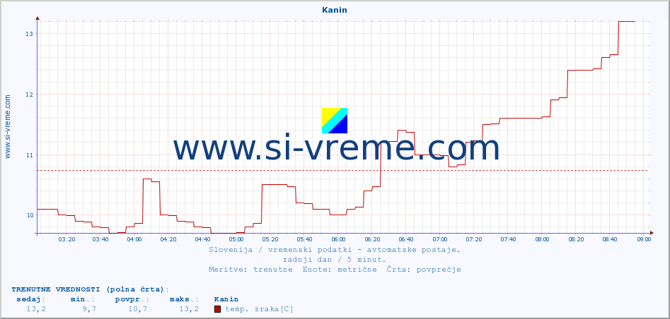 POVPREČJE :: Kanin :: temp. zraka | vlaga | smer vetra | hitrost vetra | sunki vetra | tlak | padavine | sonce | temp. tal  5cm | temp. tal 10cm | temp. tal 20cm | temp. tal 30cm | temp. tal 50cm :: zadnji dan / 5 minut.