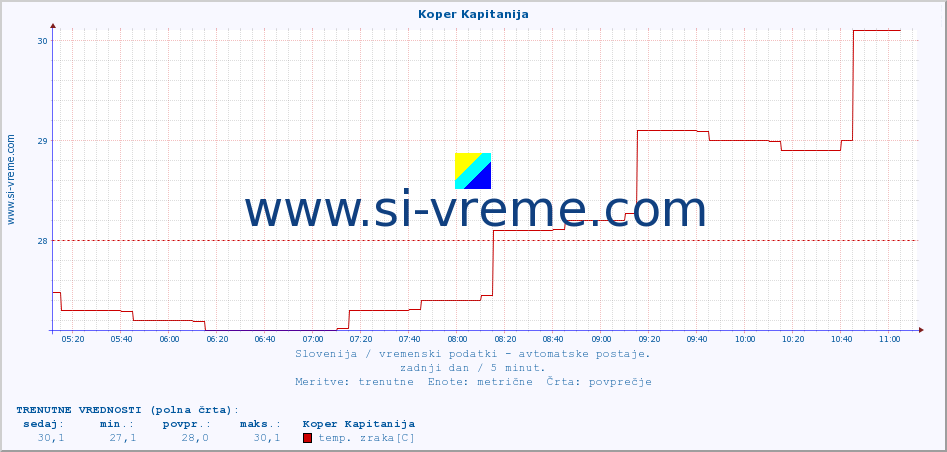 POVPREČJE :: Koper Kapitanija :: temp. zraka | vlaga | smer vetra | hitrost vetra | sunki vetra | tlak | padavine | sonce | temp. tal  5cm | temp. tal 10cm | temp. tal 20cm | temp. tal 30cm | temp. tal 50cm :: zadnji dan / 5 minut.