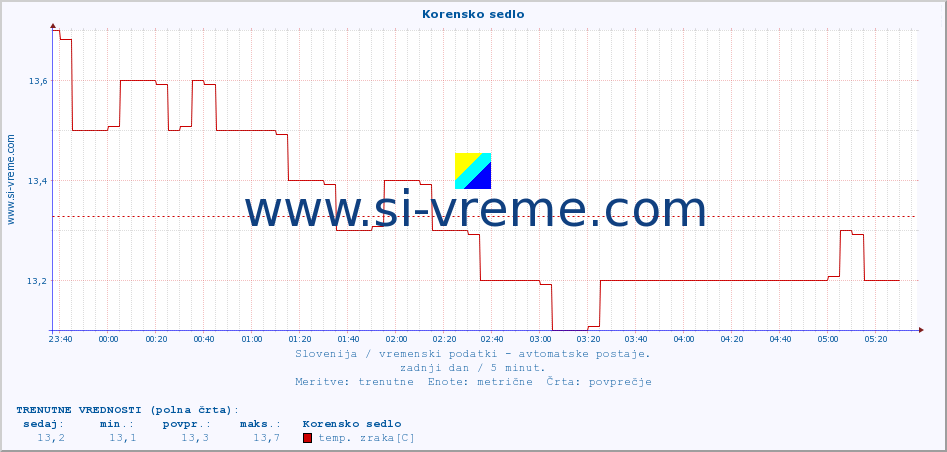 POVPREČJE :: Korensko sedlo :: temp. zraka | vlaga | smer vetra | hitrost vetra | sunki vetra | tlak | padavine | sonce | temp. tal  5cm | temp. tal 10cm | temp. tal 20cm | temp. tal 30cm | temp. tal 50cm :: zadnji dan / 5 minut.