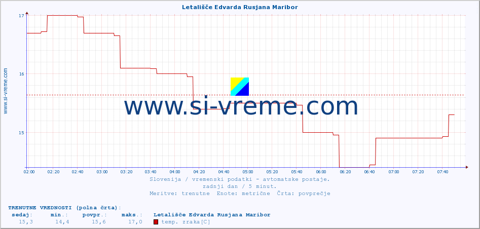 POVPREČJE :: Letališče Edvarda Rusjana Maribor :: temp. zraka | vlaga | smer vetra | hitrost vetra | sunki vetra | tlak | padavine | sonce | temp. tal  5cm | temp. tal 10cm | temp. tal 20cm | temp. tal 30cm | temp. tal 50cm :: zadnji dan / 5 minut.