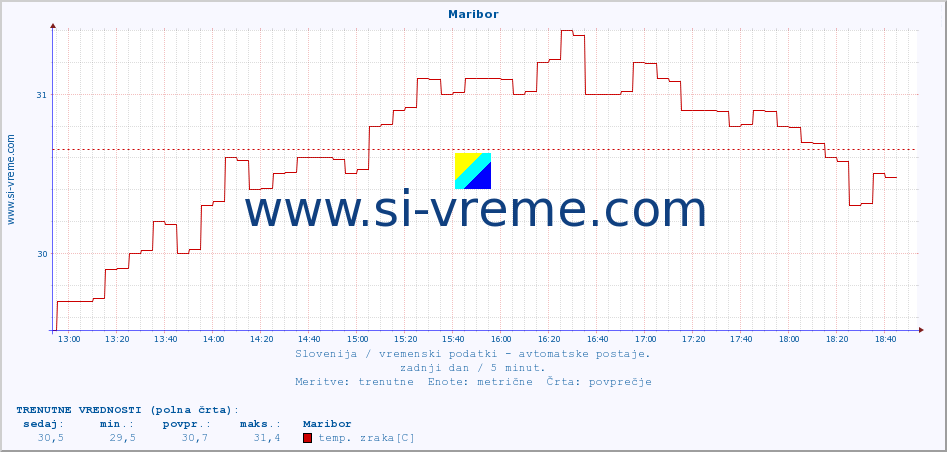 POVPREČJE :: Maribor :: temp. zraka | vlaga | smer vetra | hitrost vetra | sunki vetra | tlak | padavine | sonce | temp. tal  5cm | temp. tal 10cm | temp. tal 20cm | temp. tal 30cm | temp. tal 50cm :: zadnji dan / 5 minut.