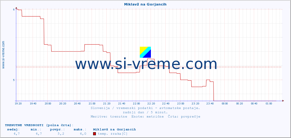 POVPREČJE :: Miklavž na Gorjancih :: temp. zraka | vlaga | smer vetra | hitrost vetra | sunki vetra | tlak | padavine | sonce | temp. tal  5cm | temp. tal 10cm | temp. tal 20cm | temp. tal 30cm | temp. tal 50cm :: zadnji dan / 5 minut.