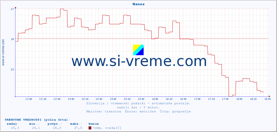 POVPREČJE :: Nanos :: temp. zraka | vlaga | smer vetra | hitrost vetra | sunki vetra | tlak | padavine | sonce | temp. tal  5cm | temp. tal 10cm | temp. tal 20cm | temp. tal 30cm | temp. tal 50cm :: zadnji dan / 5 minut.