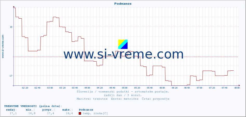 POVPREČJE :: Podnanos :: temp. zraka | vlaga | smer vetra | hitrost vetra | sunki vetra | tlak | padavine | sonce | temp. tal  5cm | temp. tal 10cm | temp. tal 20cm | temp. tal 30cm | temp. tal 50cm :: zadnji dan / 5 minut.