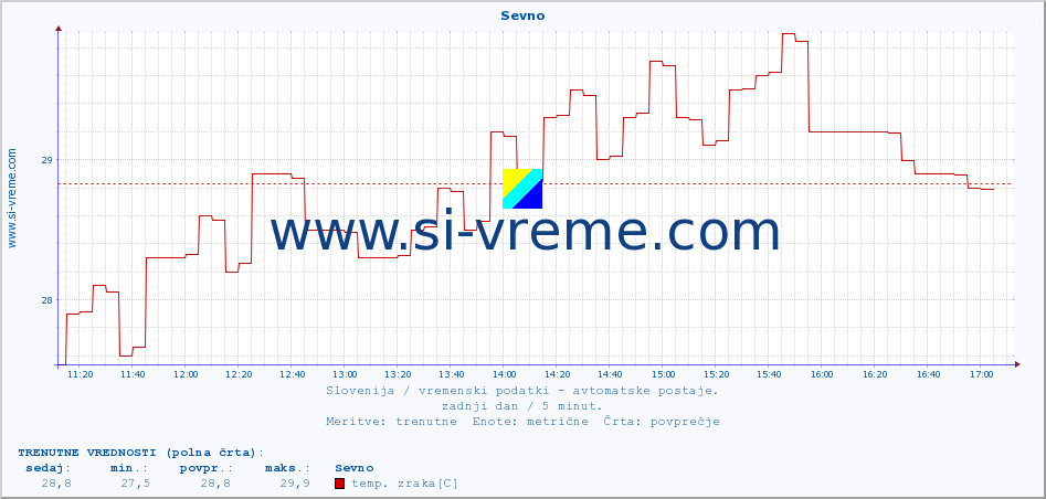 POVPREČJE :: Sevno :: temp. zraka | vlaga | smer vetra | hitrost vetra | sunki vetra | tlak | padavine | sonce | temp. tal  5cm | temp. tal 10cm | temp. tal 20cm | temp. tal 30cm | temp. tal 50cm :: zadnji dan / 5 minut.