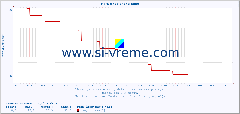 POVPREČJE :: Park Škocjanske jame :: temp. zraka | vlaga | smer vetra | hitrost vetra | sunki vetra | tlak | padavine | sonce | temp. tal  5cm | temp. tal 10cm | temp. tal 20cm | temp. tal 30cm | temp. tal 50cm :: zadnji dan / 5 minut.