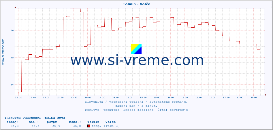 POVPREČJE :: Tolmin - Volče :: temp. zraka | vlaga | smer vetra | hitrost vetra | sunki vetra | tlak | padavine | sonce | temp. tal  5cm | temp. tal 10cm | temp. tal 20cm | temp. tal 30cm | temp. tal 50cm :: zadnji dan / 5 minut.