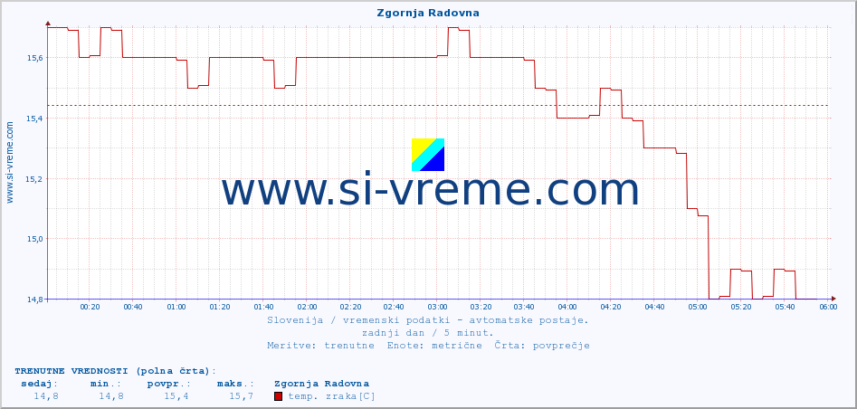 POVPREČJE :: Zgornja Radovna :: temp. zraka | vlaga | smer vetra | hitrost vetra | sunki vetra | tlak | padavine | sonce | temp. tal  5cm | temp. tal 10cm | temp. tal 20cm | temp. tal 30cm | temp. tal 50cm :: zadnji dan / 5 minut.