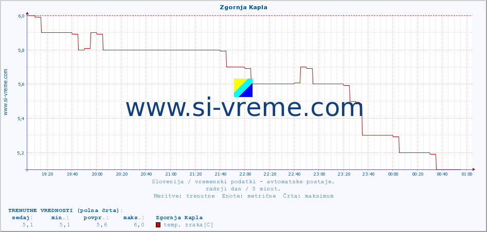 POVPREČJE :: Zgornja Kapla :: temp. zraka | vlaga | smer vetra | hitrost vetra | sunki vetra | tlak | padavine | sonce | temp. tal  5cm | temp. tal 10cm | temp. tal 20cm | temp. tal 30cm | temp. tal 50cm :: zadnji dan / 5 minut.