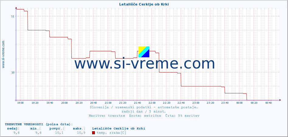 POVPREČJE :: Letališče Cerklje ob Krki :: temp. zraka | vlaga | smer vetra | hitrost vetra | sunki vetra | tlak | padavine | sonce | temp. tal  5cm | temp. tal 10cm | temp. tal 20cm | temp. tal 30cm | temp. tal 50cm :: zadnji dan / 5 minut.