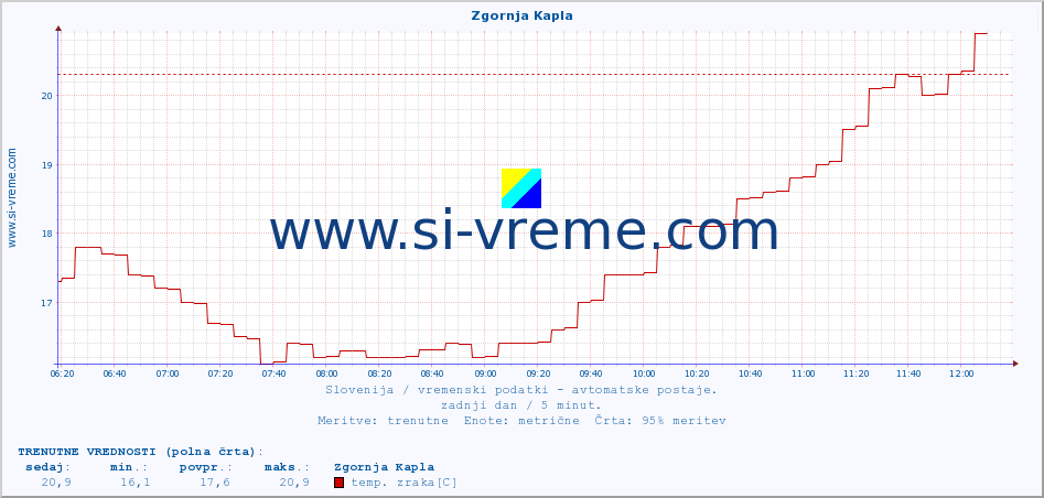 POVPREČJE :: Zgornja Kapla :: temp. zraka | vlaga | smer vetra | hitrost vetra | sunki vetra | tlak | padavine | sonce | temp. tal  5cm | temp. tal 10cm | temp. tal 20cm | temp. tal 30cm | temp. tal 50cm :: zadnji dan / 5 minut.