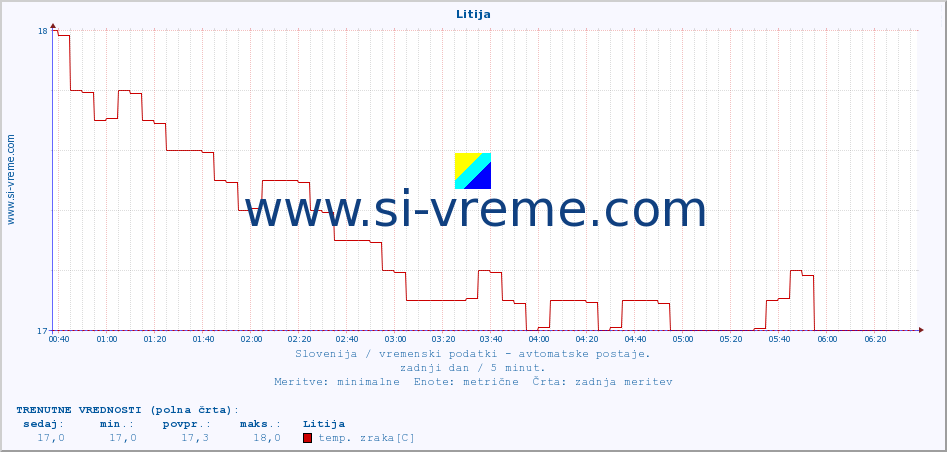 POVPREČJE :: Litija :: temp. zraka | vlaga | smer vetra | hitrost vetra | sunki vetra | tlak | padavine | sonce | temp. tal  5cm | temp. tal 10cm | temp. tal 20cm | temp. tal 30cm | temp. tal 50cm :: zadnji dan / 5 minut.