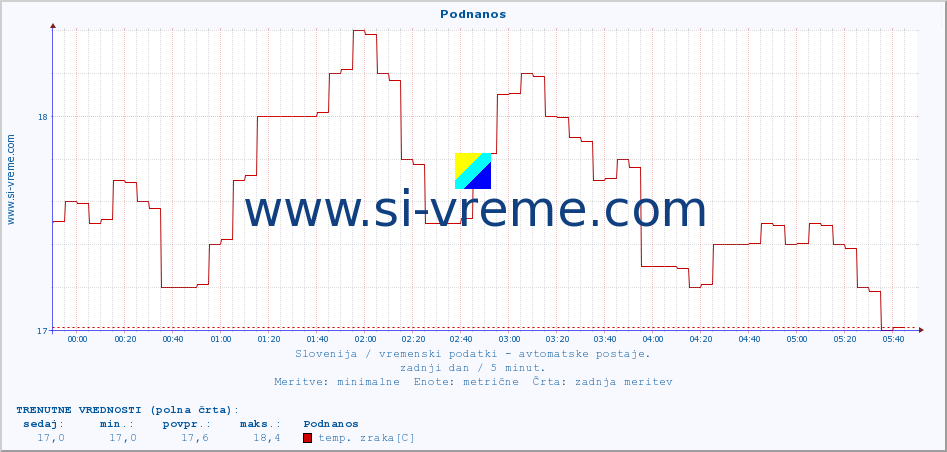 POVPREČJE :: Podnanos :: temp. zraka | vlaga | smer vetra | hitrost vetra | sunki vetra | tlak | padavine | sonce | temp. tal  5cm | temp. tal 10cm | temp. tal 20cm | temp. tal 30cm | temp. tal 50cm :: zadnji dan / 5 minut.