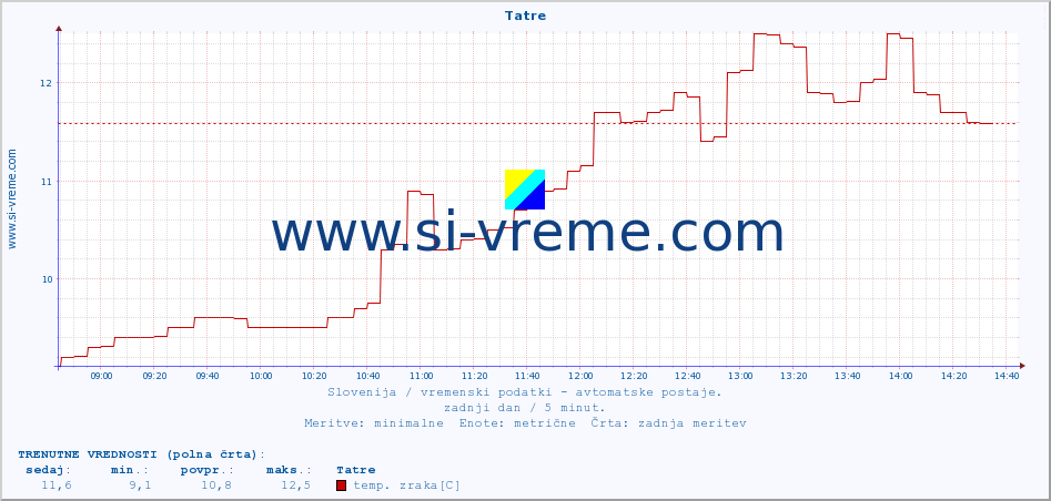 POVPREČJE :: Tatre :: temp. zraka | vlaga | smer vetra | hitrost vetra | sunki vetra | tlak | padavine | sonce | temp. tal  5cm | temp. tal 10cm | temp. tal 20cm | temp. tal 30cm | temp. tal 50cm :: zadnji dan / 5 minut.