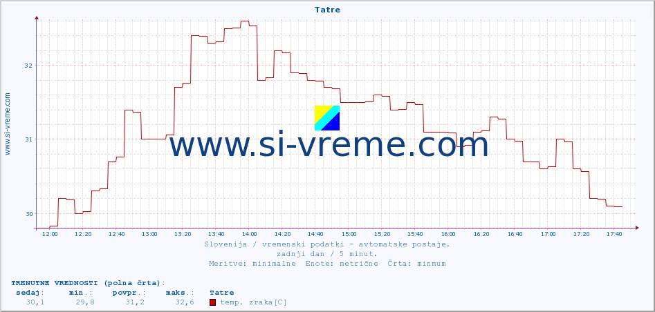 POVPREČJE :: Tatre :: temp. zraka | vlaga | smer vetra | hitrost vetra | sunki vetra | tlak | padavine | sonce | temp. tal  5cm | temp. tal 10cm | temp. tal 20cm | temp. tal 30cm | temp. tal 50cm :: zadnji dan / 5 minut.