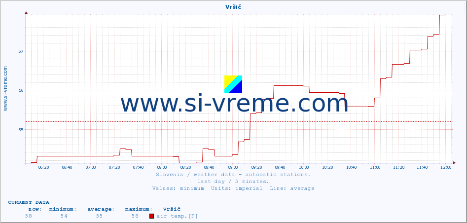  :: Vršič :: air temp. | humi- dity | wind dir. | wind speed | wind gusts | air pressure | precipi- tation | sun strength | soil temp. 5cm / 2in | soil temp. 10cm / 4in | soil temp. 20cm / 8in | soil temp. 30cm / 12in | soil temp. 50cm / 20in :: last day / 5 minutes.