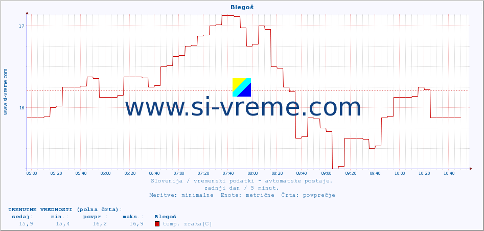 POVPREČJE :: Blegoš :: temp. zraka | vlaga | smer vetra | hitrost vetra | sunki vetra | tlak | padavine | sonce | temp. tal  5cm | temp. tal 10cm | temp. tal 20cm | temp. tal 30cm | temp. tal 50cm :: zadnji dan / 5 minut.