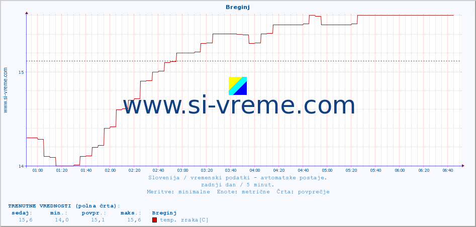 POVPREČJE :: Breginj :: temp. zraka | vlaga | smer vetra | hitrost vetra | sunki vetra | tlak | padavine | sonce | temp. tal  5cm | temp. tal 10cm | temp. tal 20cm | temp. tal 30cm | temp. tal 50cm :: zadnji dan / 5 minut.