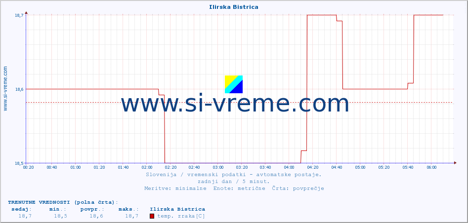 POVPREČJE :: Ilirska Bistrica :: temp. zraka | vlaga | smer vetra | hitrost vetra | sunki vetra | tlak | padavine | sonce | temp. tal  5cm | temp. tal 10cm | temp. tal 20cm | temp. tal 30cm | temp. tal 50cm :: zadnji dan / 5 minut.