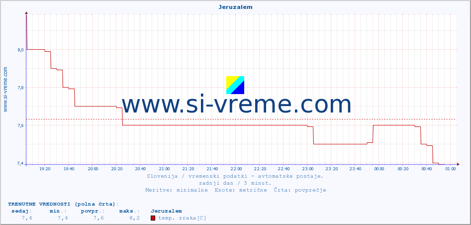 POVPREČJE :: Jeruzalem :: temp. zraka | vlaga | smer vetra | hitrost vetra | sunki vetra | tlak | padavine | sonce | temp. tal  5cm | temp. tal 10cm | temp. tal 20cm | temp. tal 30cm | temp. tal 50cm :: zadnji dan / 5 minut.